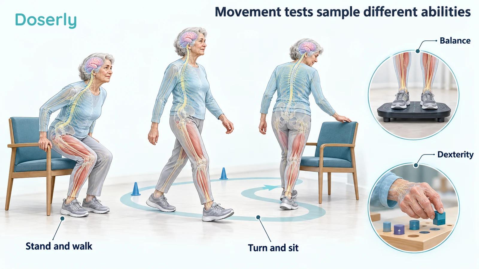 Detailed conceptual sequence of standing, walking and turning with separate balance-platform and hand-movement assessment insets.