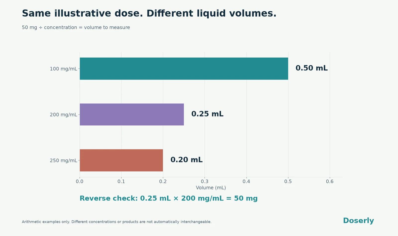 Three proportional volume bars show that an illustrative 50 mg dose occupies 0.50 mL at 100 mg/mL, 0.25 mL at 200 mg/mL and 0.20 mL at 250 mg/mL.