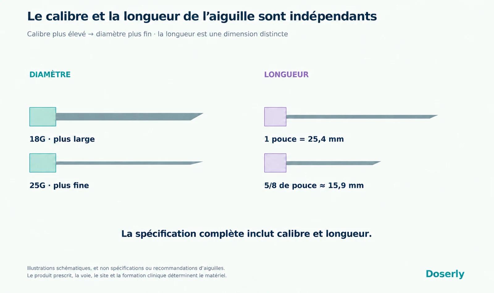 Le diamètre et la longueur des aiguilles sont illustrés séparément : une 18G est plus large qu’une 25G, et une longueur de 1 pouce est comparée à 5/8 de pouce.