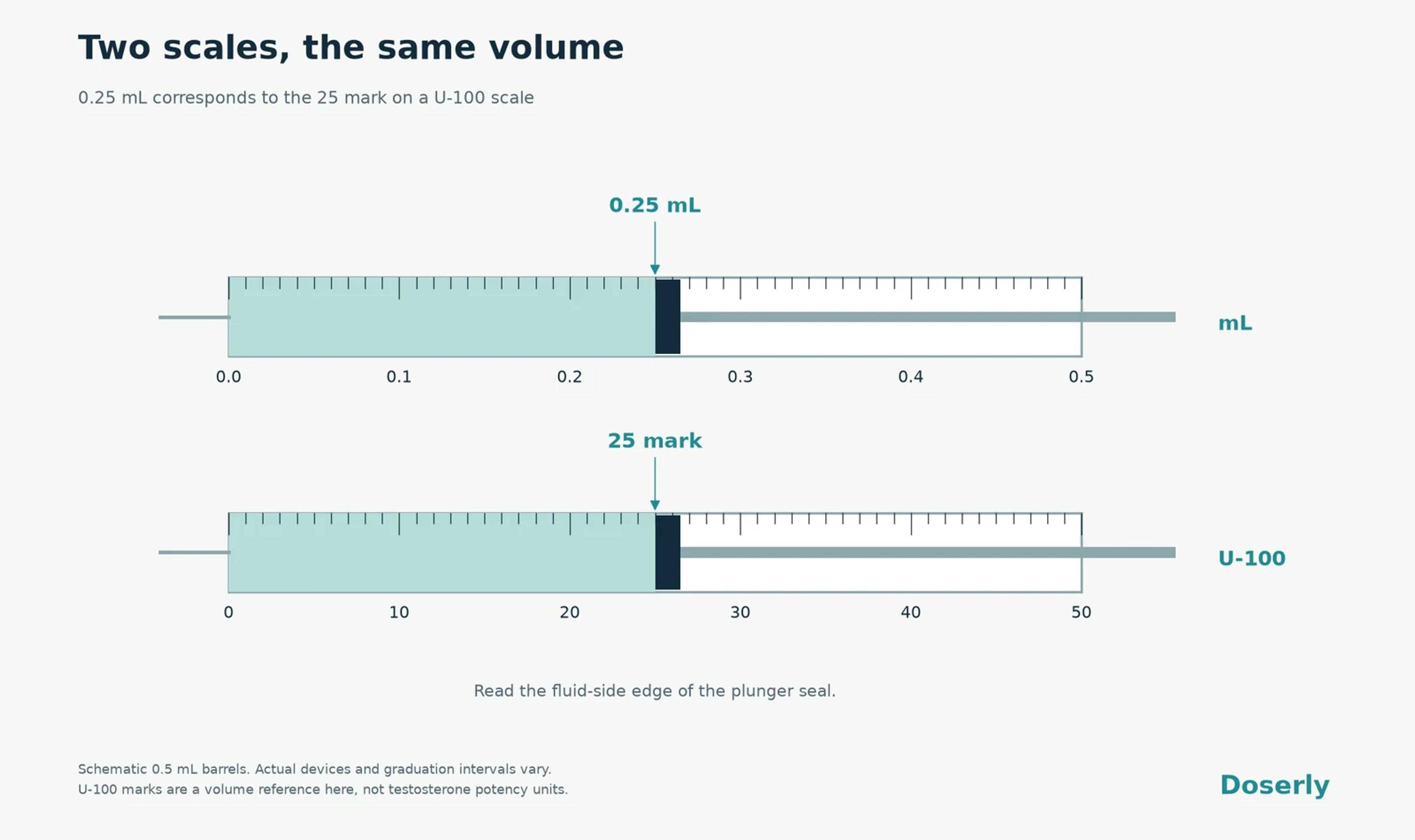 Aligned mL and U-100 scales mark 0.25 mL and 25 respectively, with the fluid-side plunger edge at the same volume.