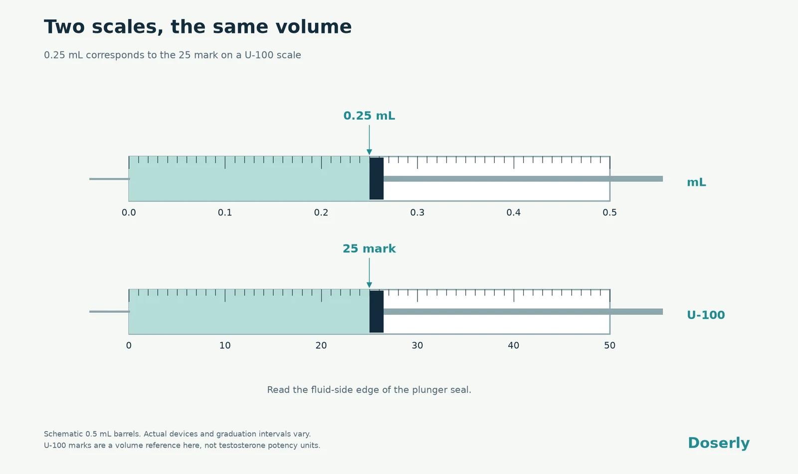 Aligned mL and U-100 scales mark 0.25 mL and 25 respectively, with the fluid-side plunger edge at the same volume.