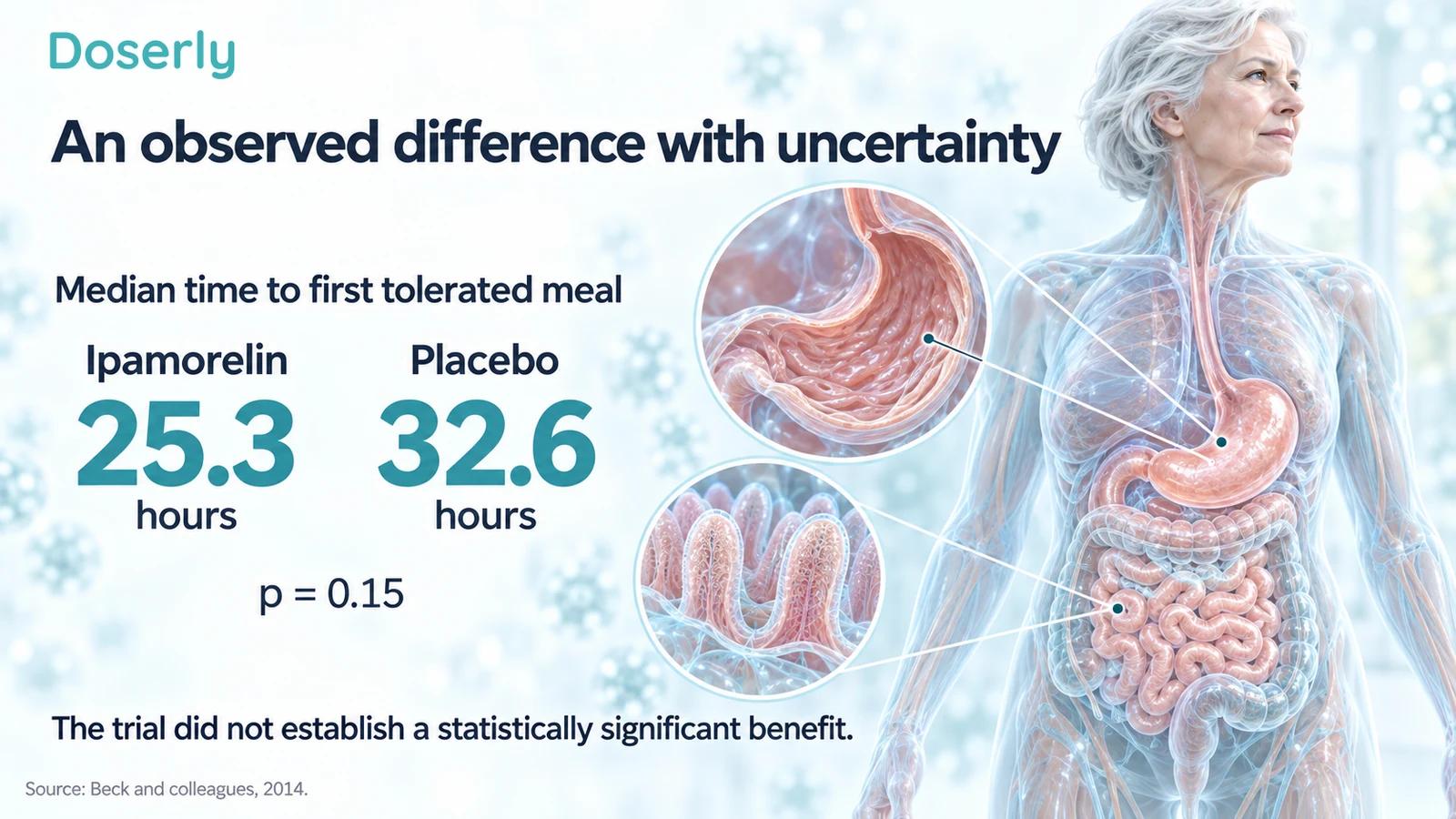 Illustrated median meal-tolerance times of 25.3 hours with ipamorelin and 32.6 hours with placebo, with p equal to 0.15.