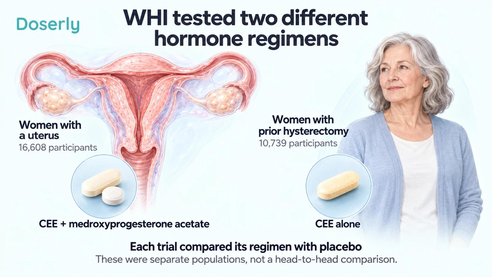 Illustrated comparison of WHI's combined-treatment population with a uterus and its separate estrogen-alone population with prior hysterectomy.