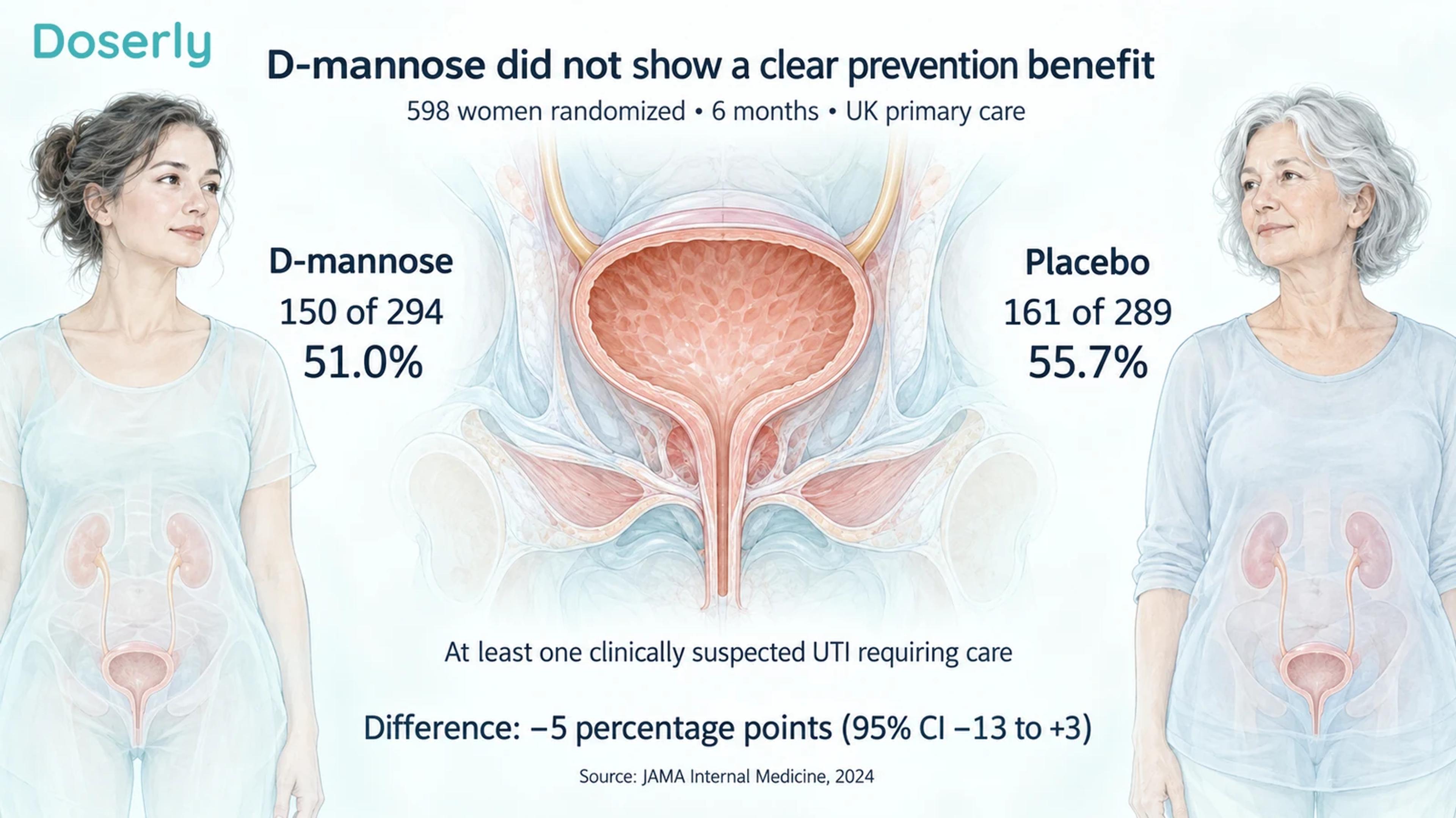D-mannose and placebo trial proportions displayed beside detailed bladder anatomy.