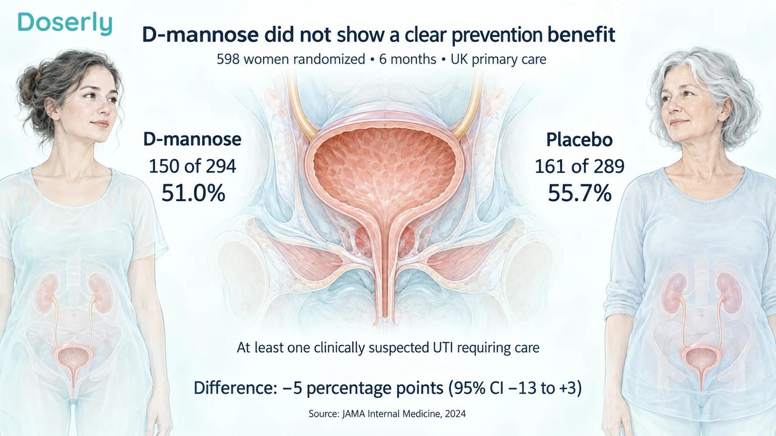 D-mannose and placebo trial proportions displayed beside detailed bladder anatomy.