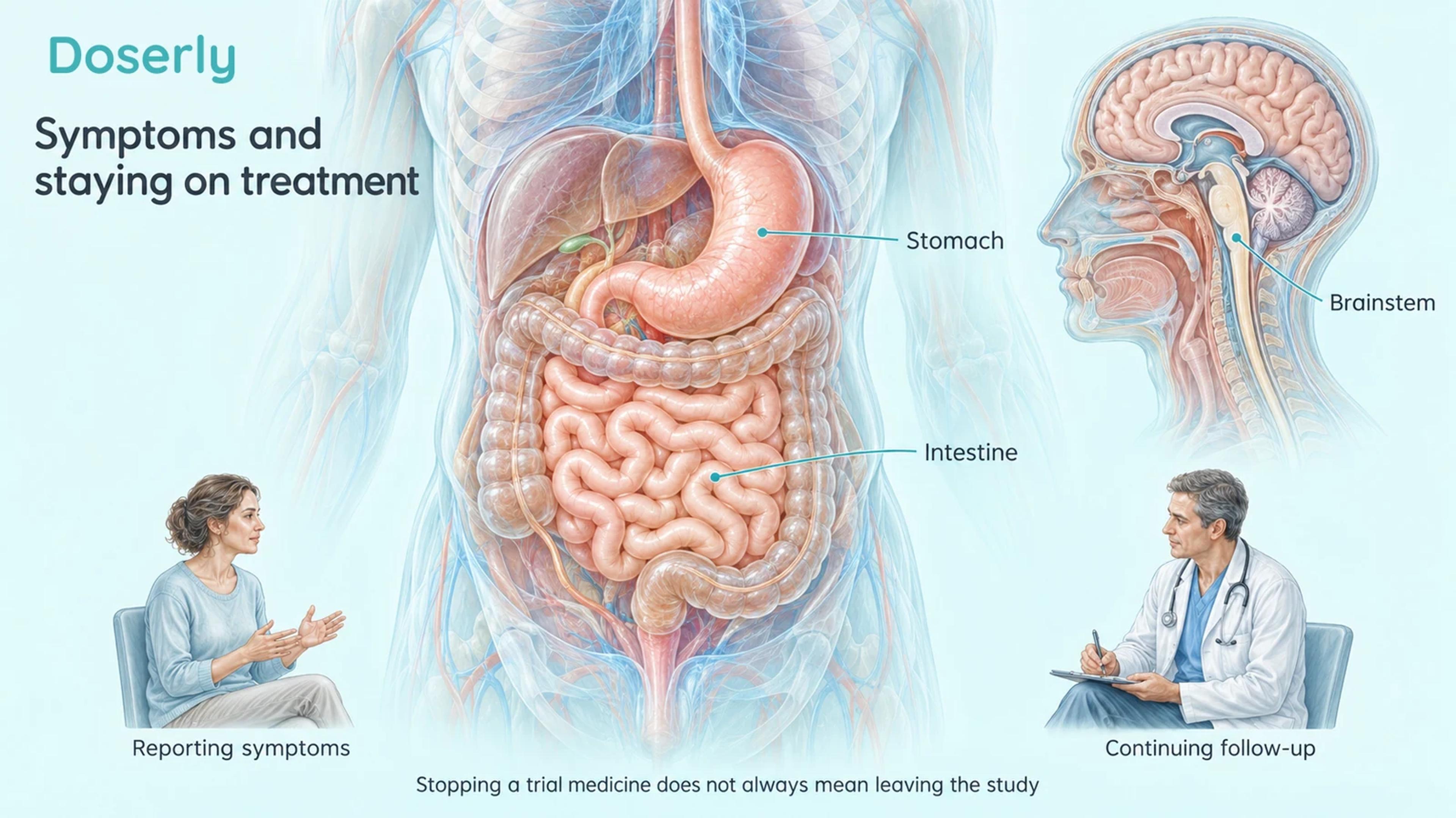 Digestive anatomy beside scenes of an adult reporting symptoms and returning for follow-up.
