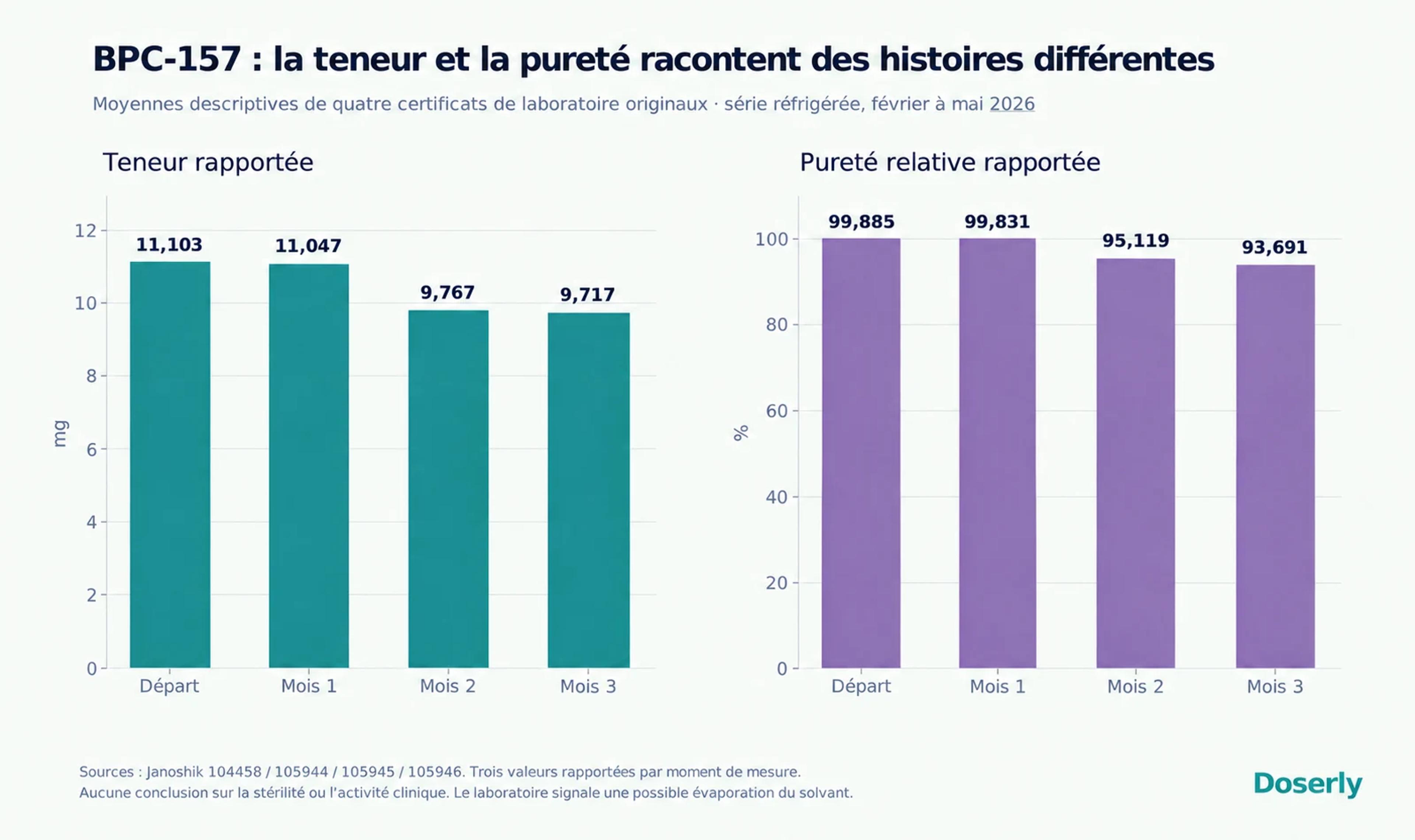 Deux graphiques montrant la teneur moyenne et la pureté relative du BPC-157 au départ, puis à un, deux et trois mois, transcrites de quatre rapports de laboratoire.