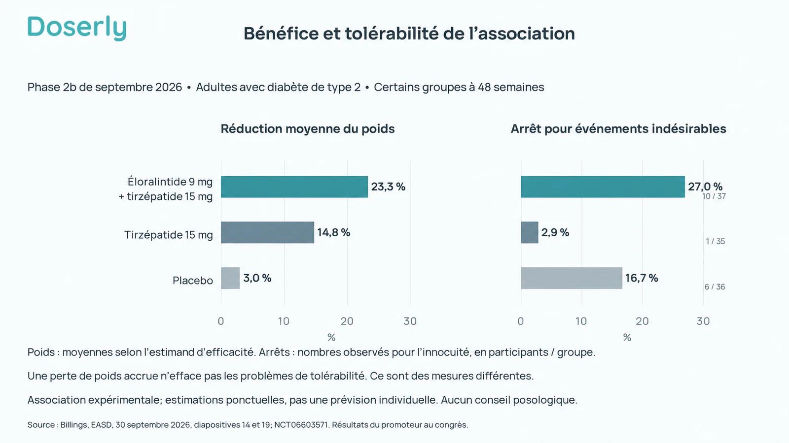 Deux graphiques alignés comparent certains groupes de l’essai de septembre 2026 : la réduction moyenne du poids et la proportion de participants qui arrêtent le traitement en raison d’événements indésirables.