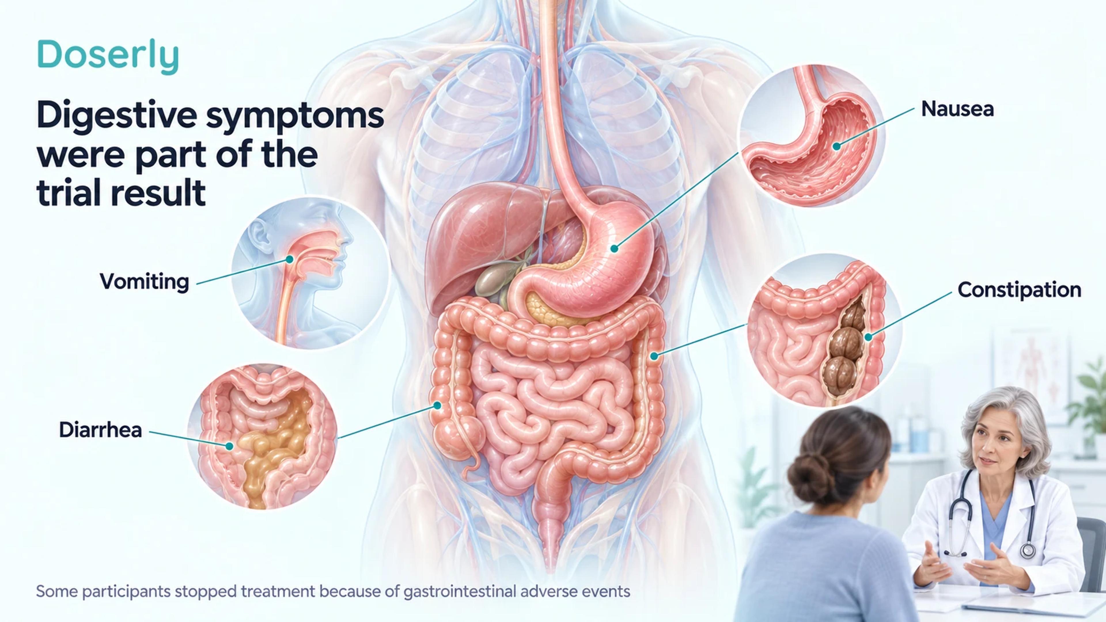 Detailed digestive-system anatomy with labels for nausea, vomiting, diarrhea and constipation beside a clinician consultation.