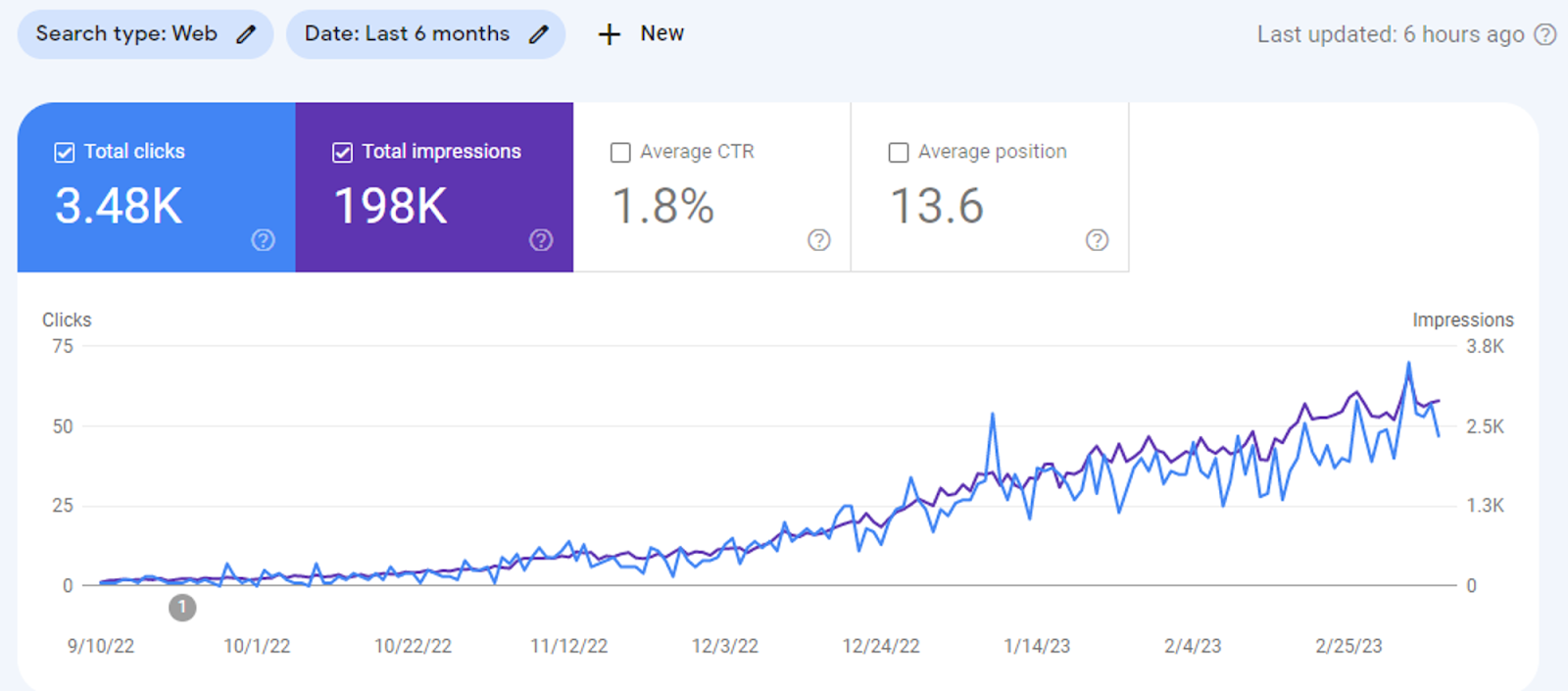 screenshot of google search console traffic