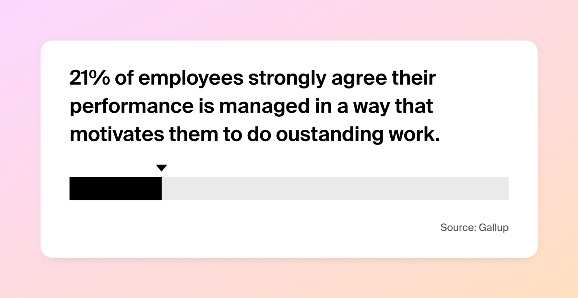 Gallup survey result shows that 21% of employees strongly agree their performance is managed in a way that motivates them to do outstanding work