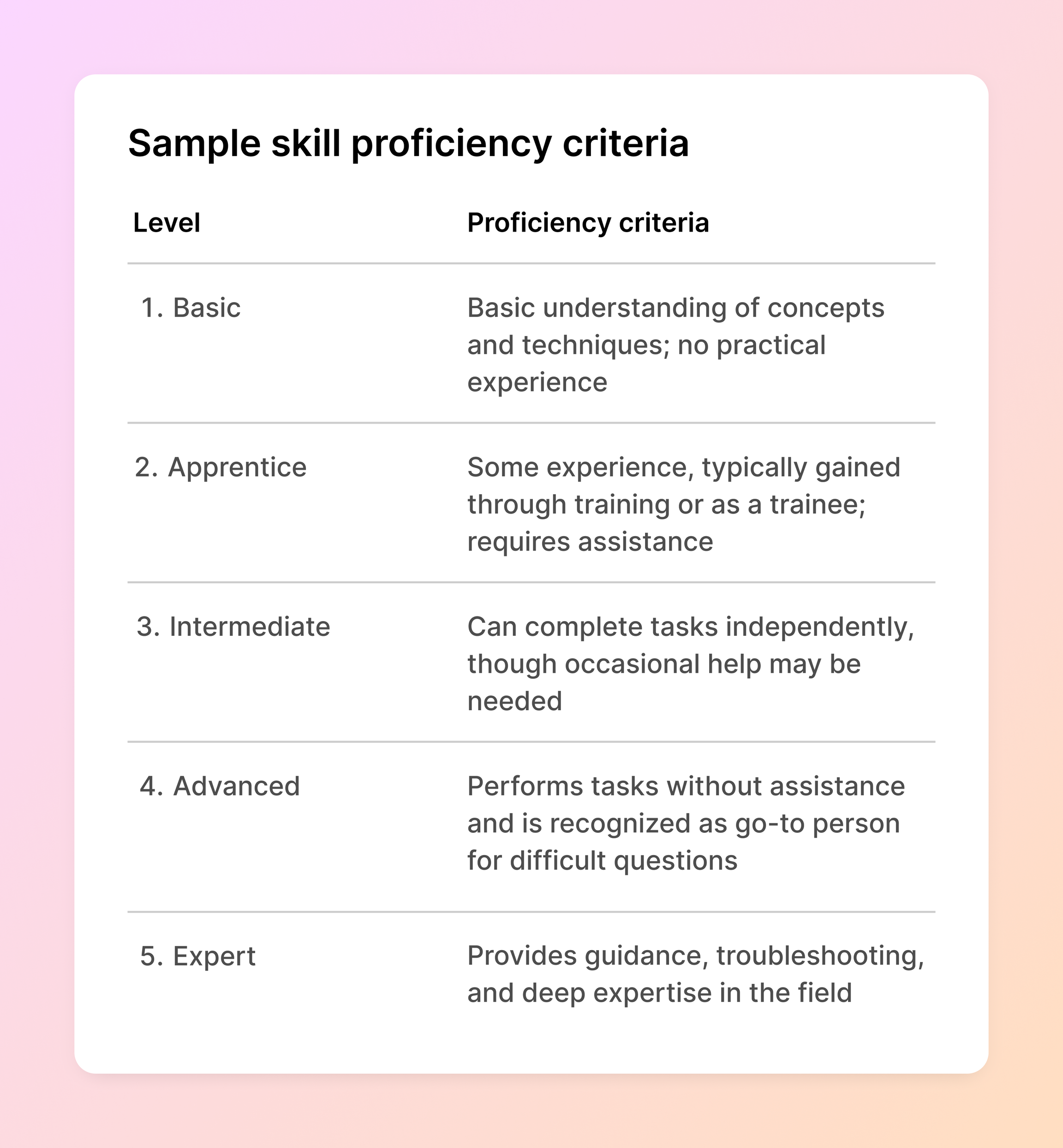 Two-column table titled 'Sample skill proficiency criteria' with column titled 'Level' and 'Proficiency criteria': Basic—basic understanding of concepts and techniques, no practical experience; Apprentice—some experience typically gained through training or as a trainee and requires assistance; Intermediate—can complete tasks independently, though occasional help may be needed; Advanced—performs tasks without assistance and is recognized as a go-to person for difficult questions; Expert—provides guidance, troubleshooting, and deep expertise in the field. 