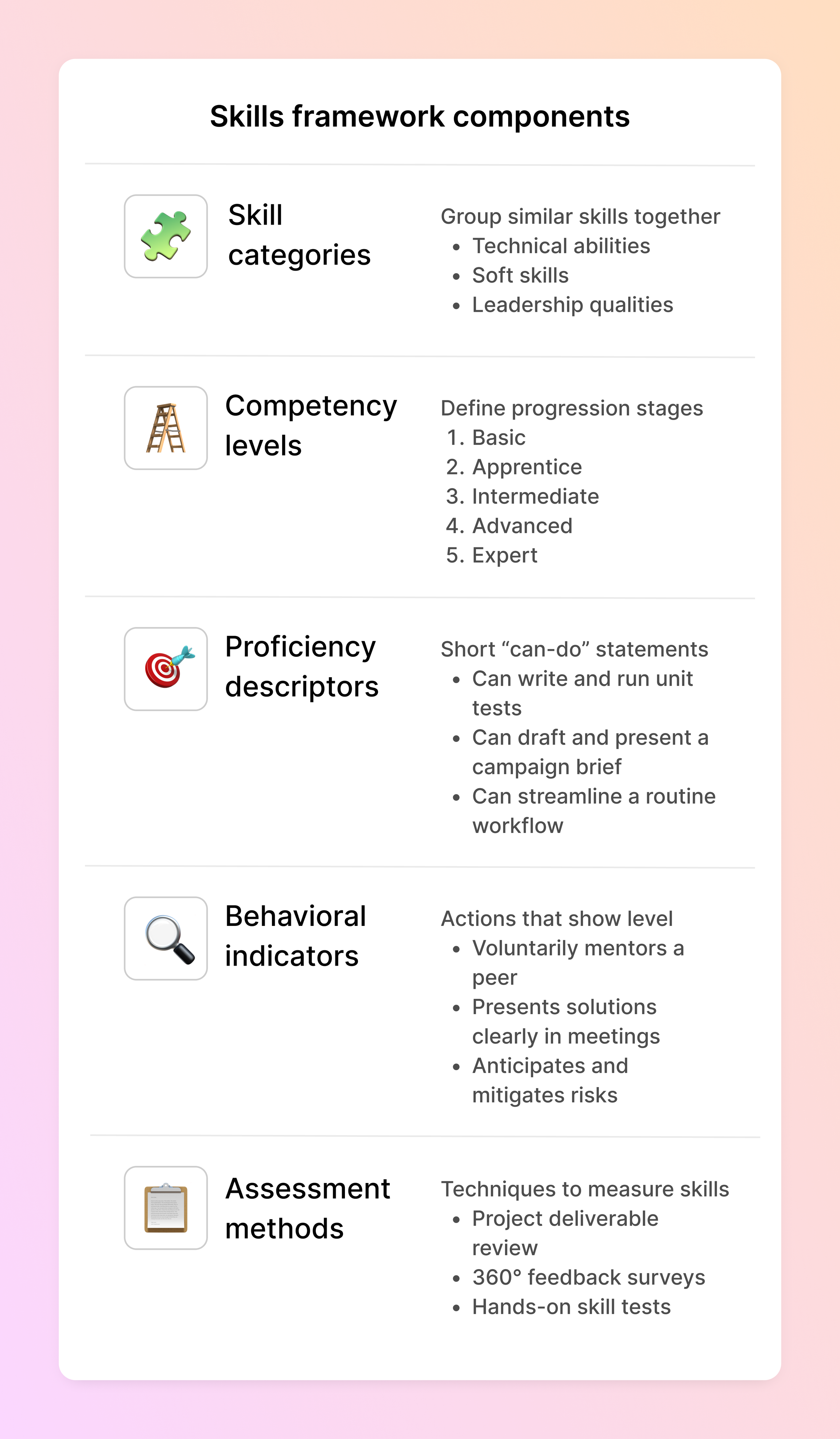 A vertical infographic titled “Skills framework components” with five rows, each showing an icon, a component name, a brief definition, and three examples:

Skill categories (green puzzle-piece icon)
Group similar skills together: Technical abilities; Soft skills; Leadership qualities.

Competency levels (wooden ladder icon)
Define progression stages: Basic; Apprentice; Intermediate; Advanced; Expert.

Proficiency descriptors (bullseye target icon)
Short “can-do” statements, for example: Can write and run unit tests; Can draft and present a campaign brief; Can streamline a routine workflow.

Behavioral indicators (magnifying-glass icon)
Actions that show someone’s level, such as: Voluntarily mentors a peer; Presents solutions clearly in meetings; Anticipates and mitigates risks.

Assessment methods (clipboard icon)
Techniques to measure skills, including: Project deliverable review; 360° feedback surveys; Hands-on skill tests.