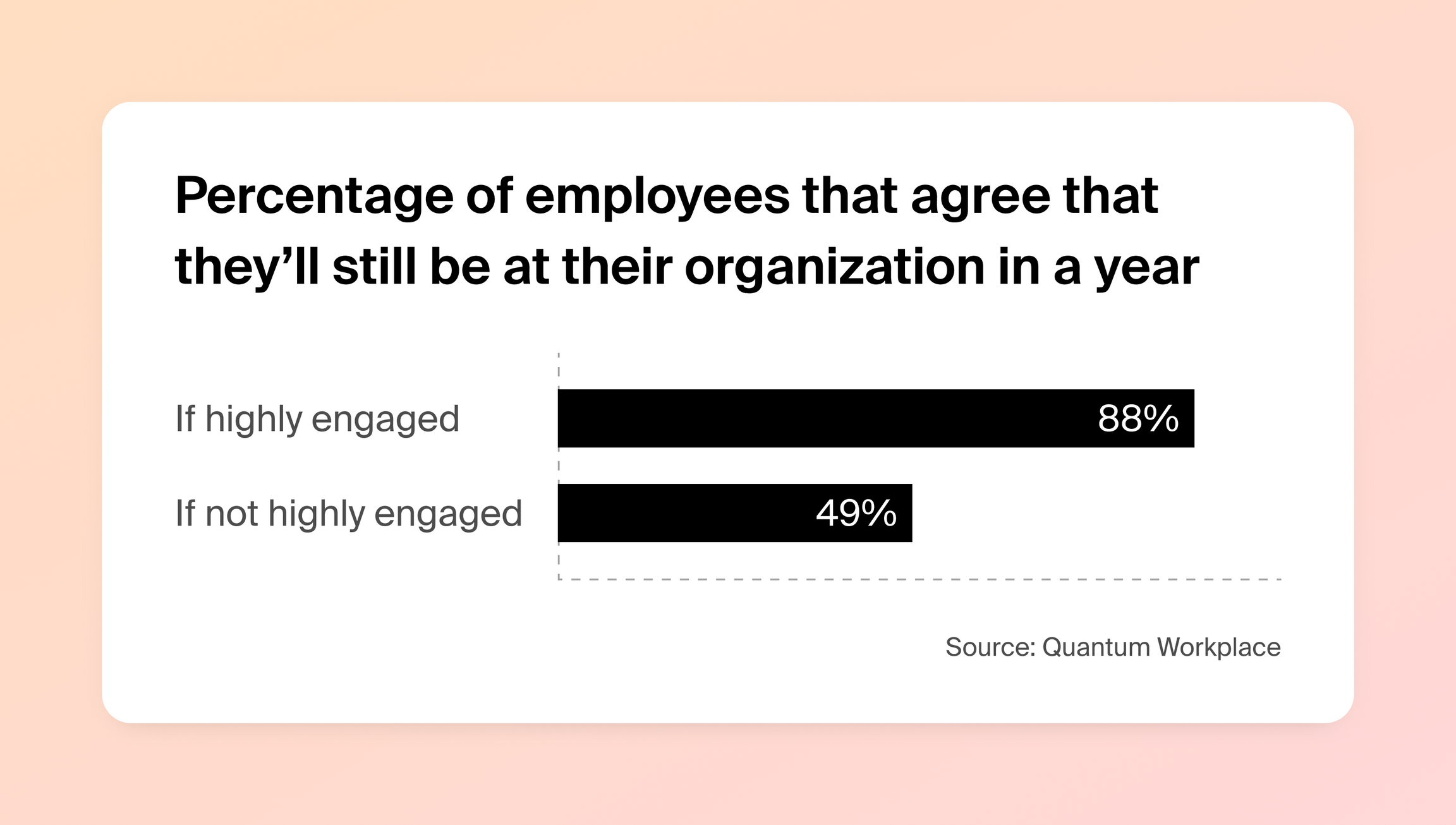 Stat showing the percentage of employees that will sill be at their organization in a year