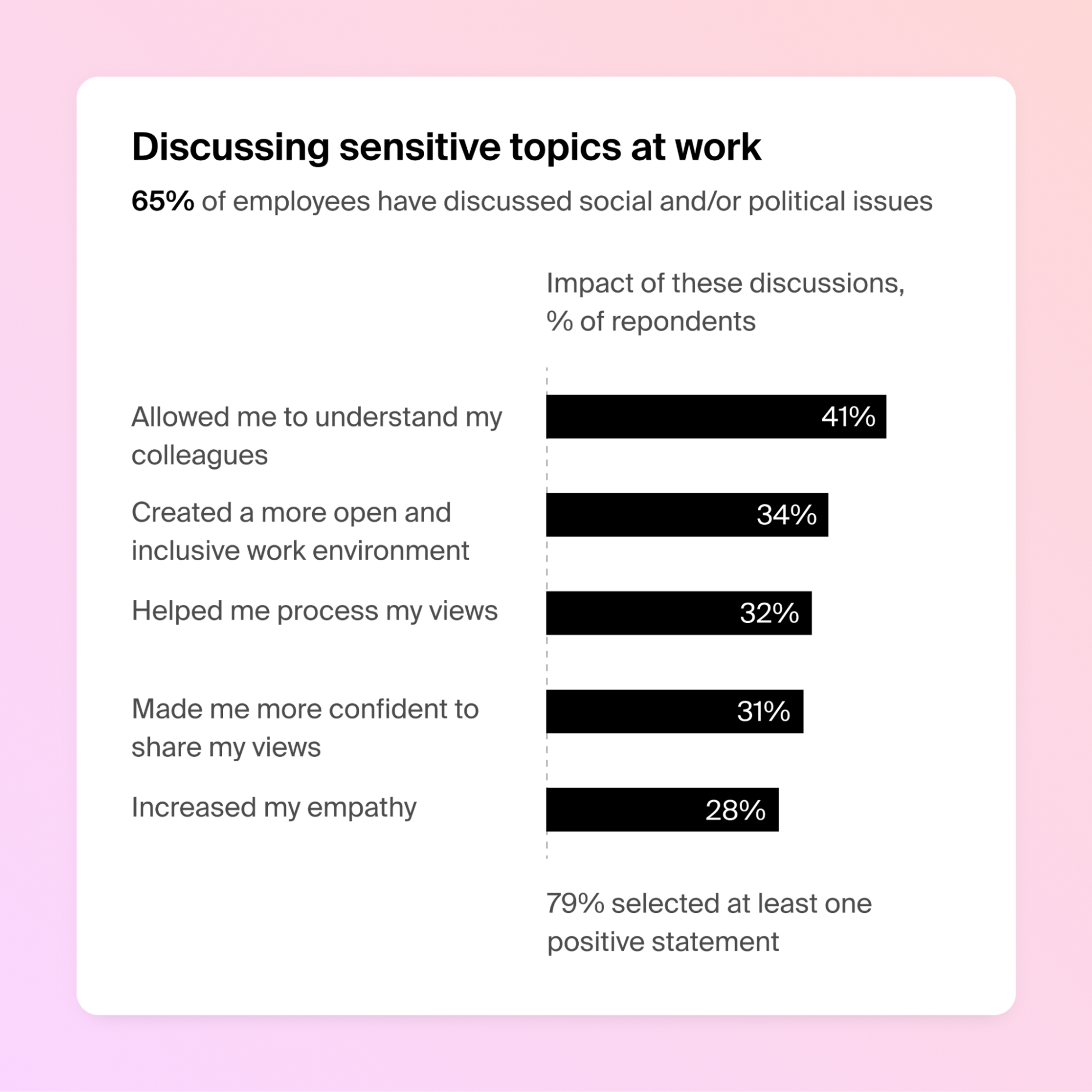 Screenshot of PwC’s Survey 2022 about the impact of discussing sensitive topics at work
