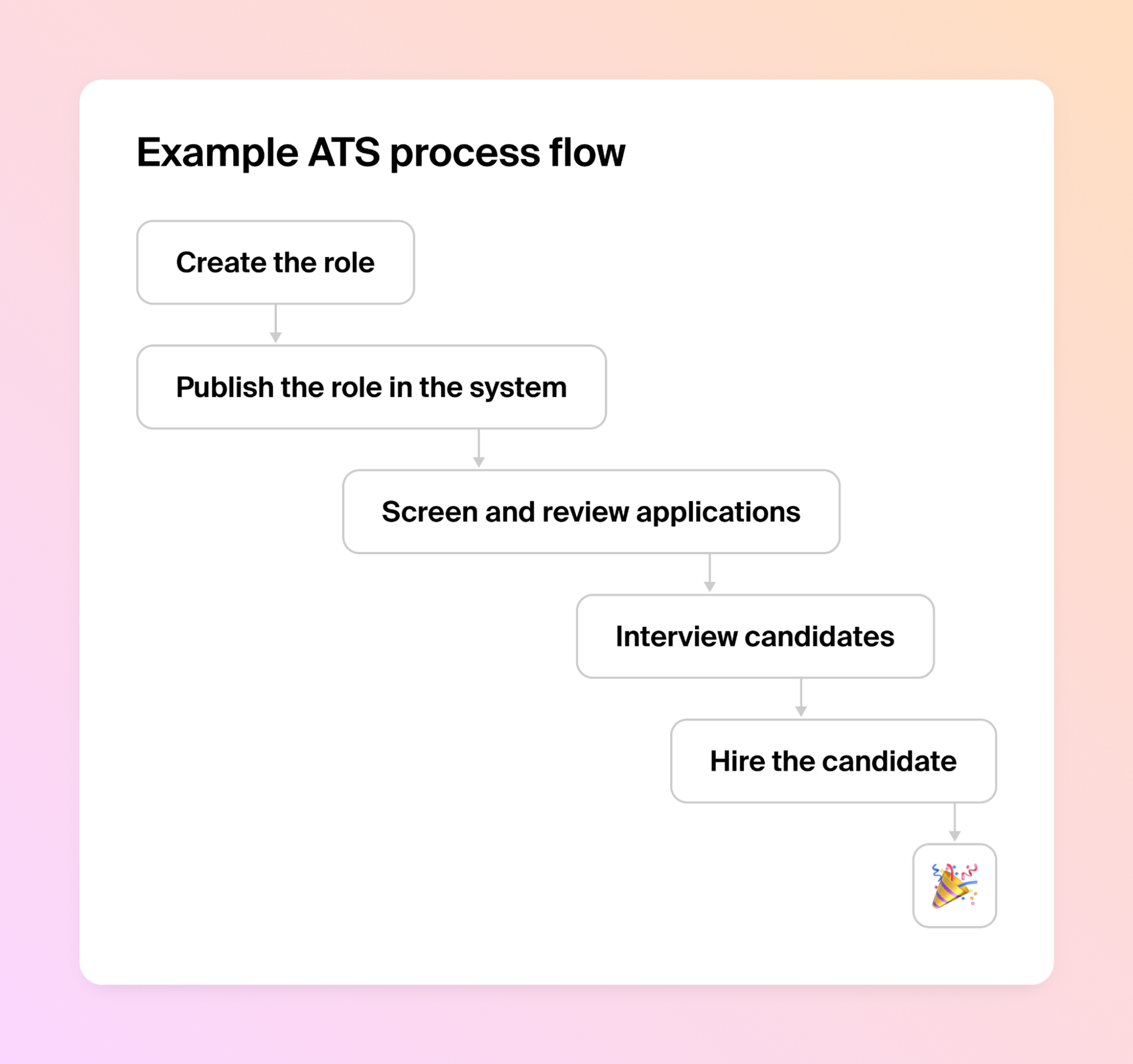 Screenshot of ATS Process Flow