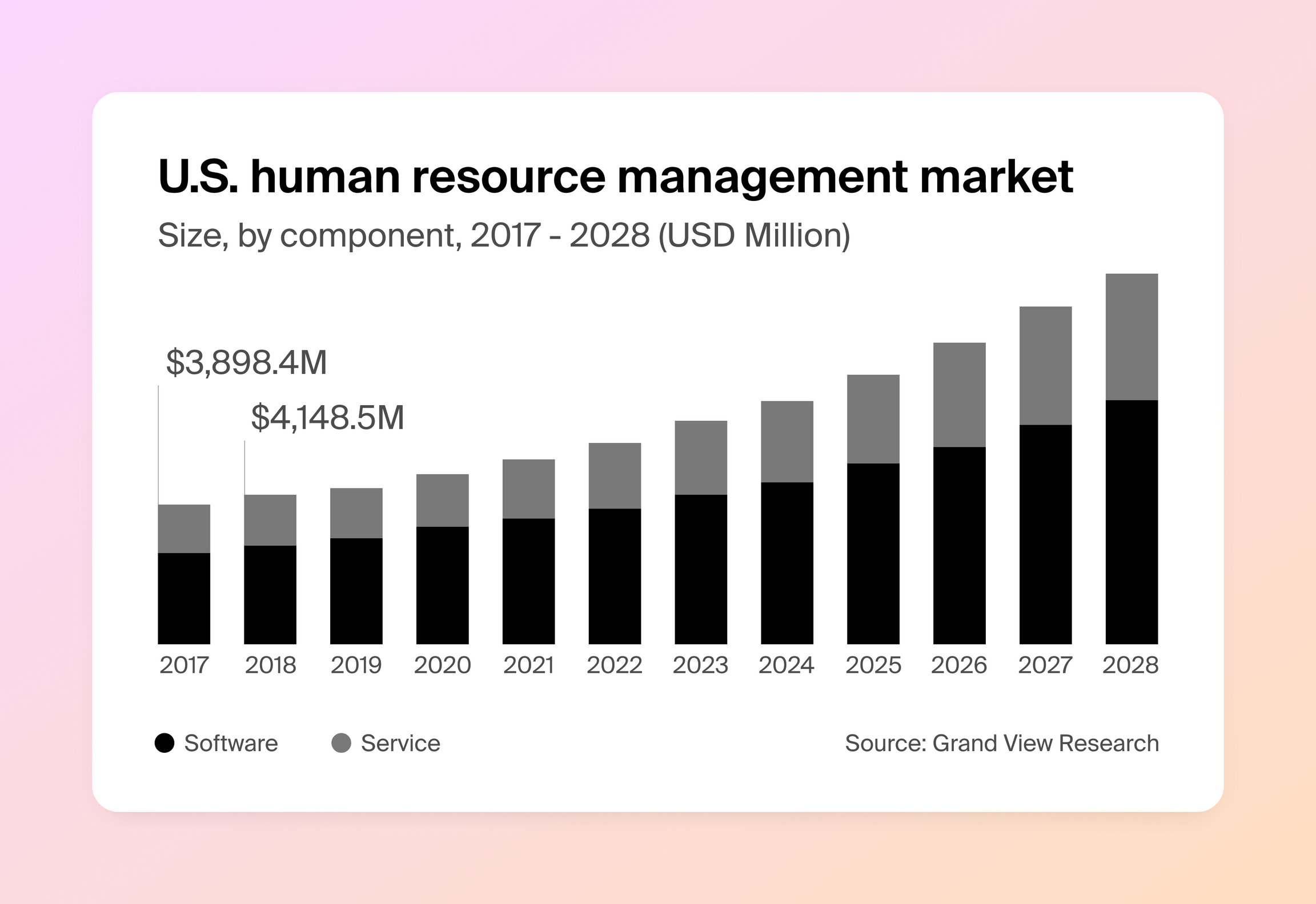 Stats showing the HR management market