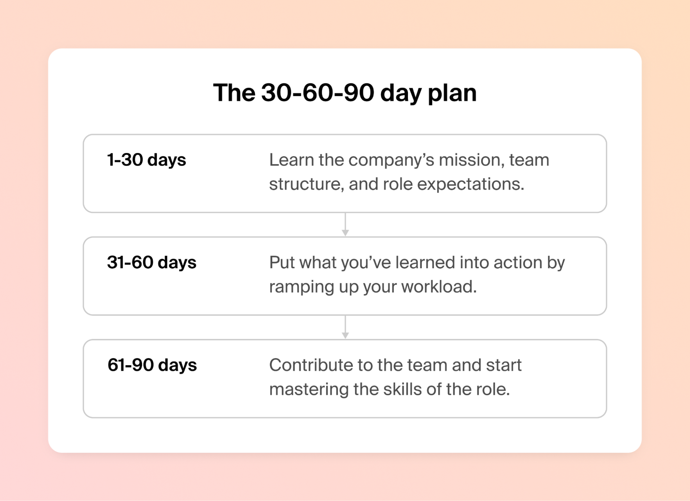 the 30-60-90 onboarding day plan