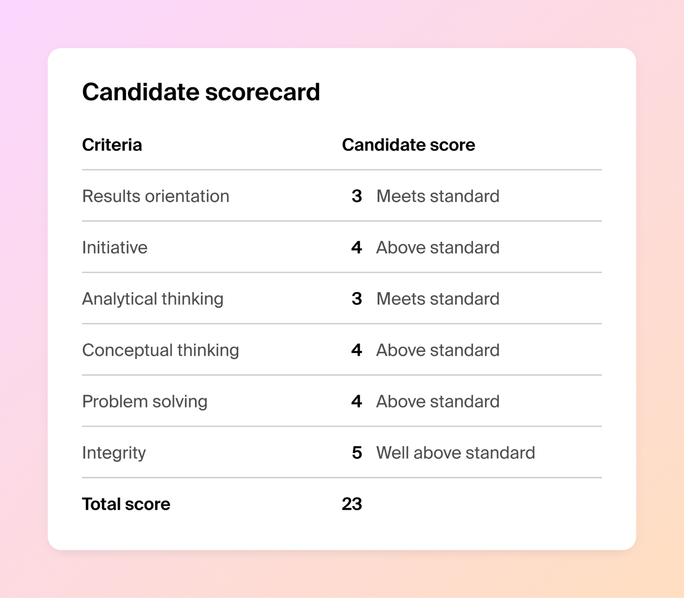 Screenshot of candidate scorecard example