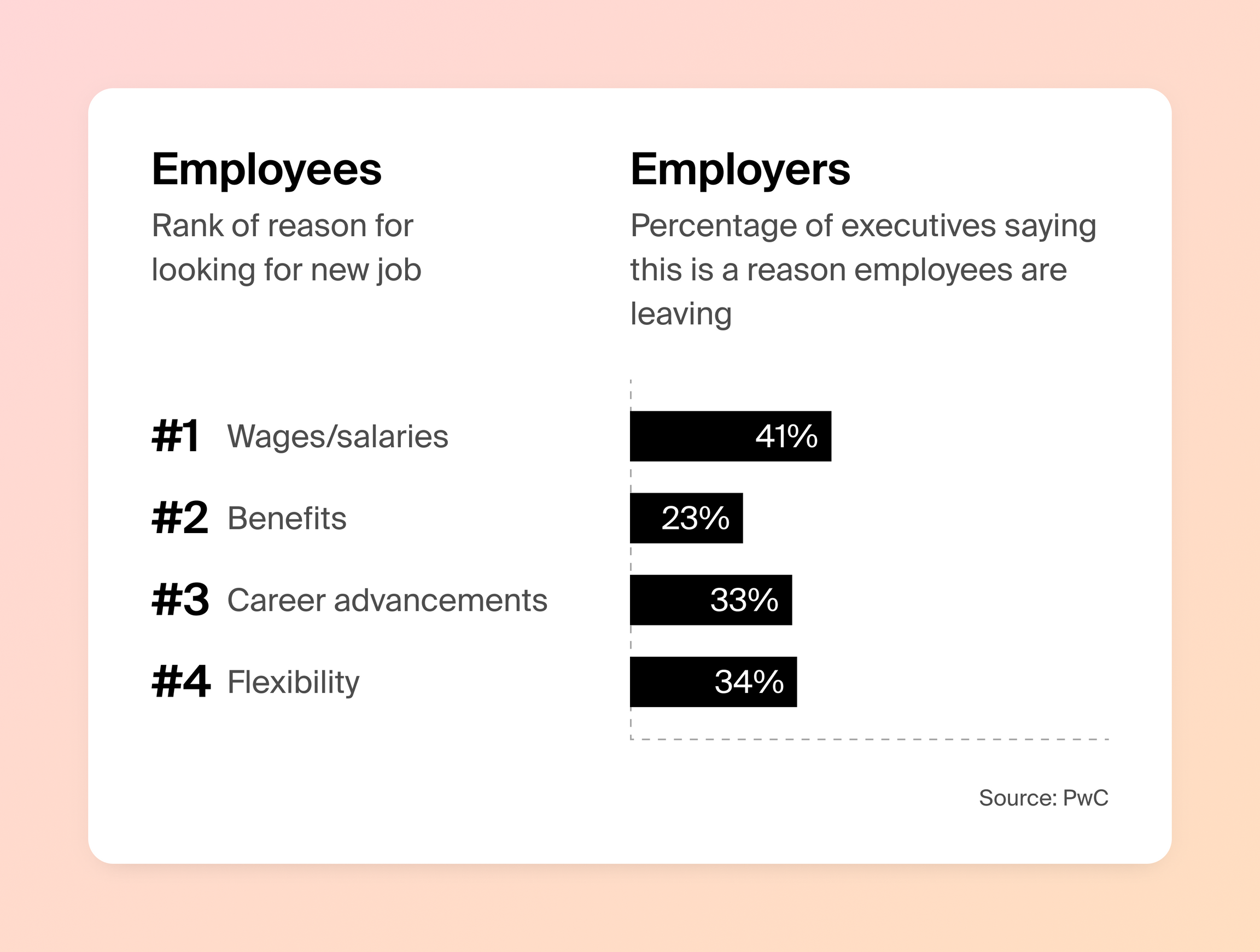 PwC employee retention and expectation stats