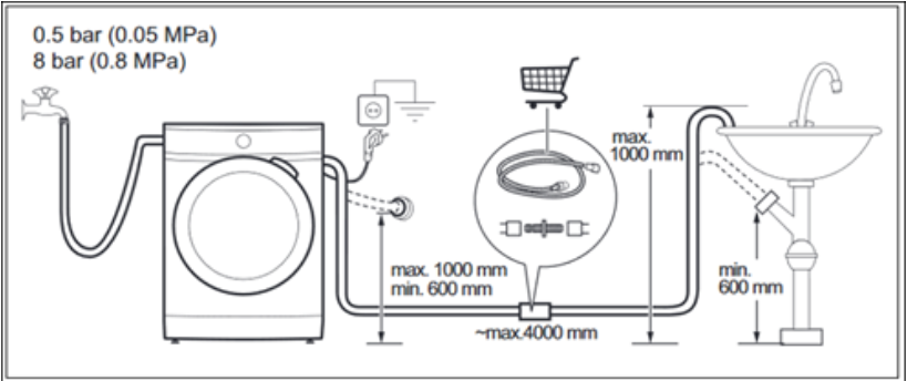 Installation Waschmaschine max. Länge des Ablaufschlauchs