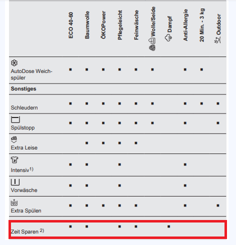 Waschmaschinen Tabellenübersicht Optionen