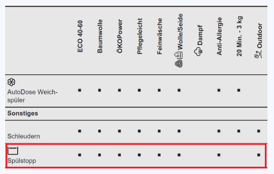 Programmtabelle Spülstopp