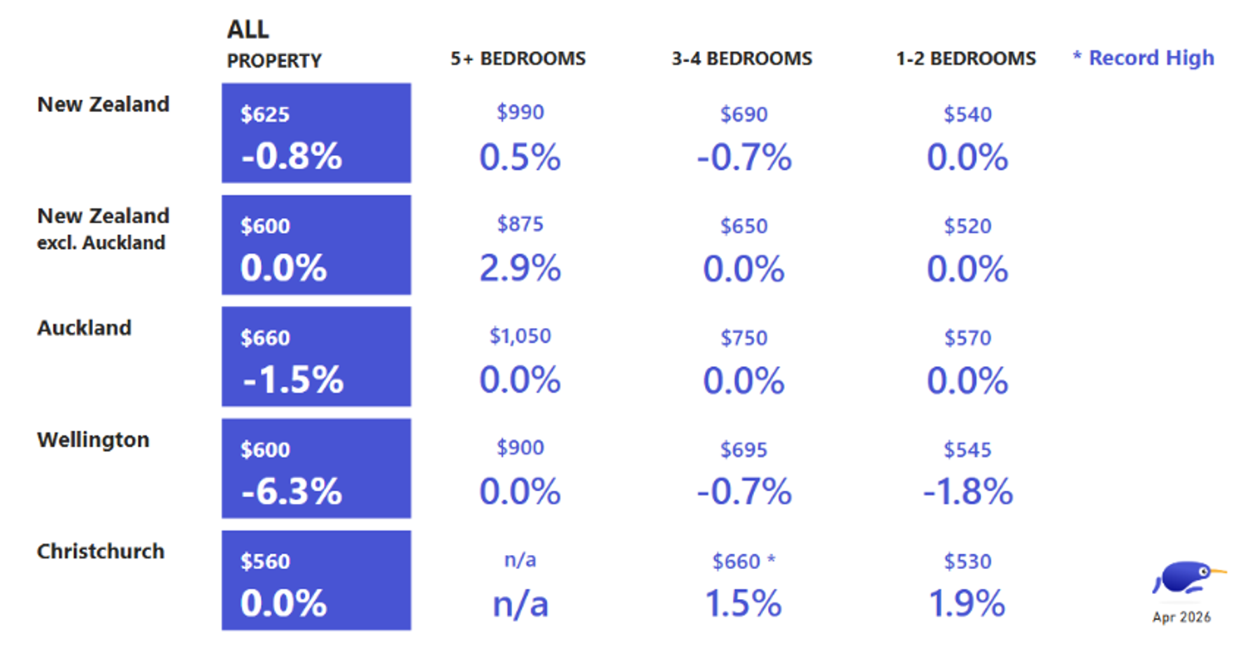 New Zealand rental property price index