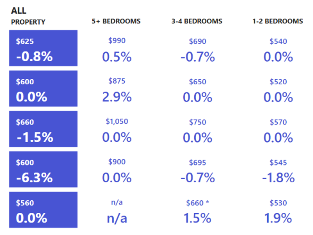 New Zealand rental property price index