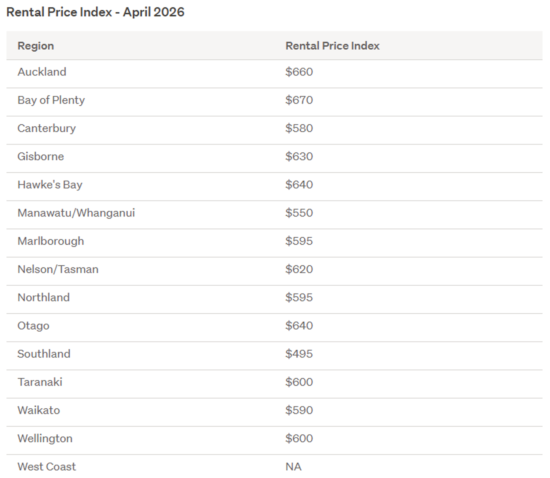 New Zealand Rental Property Index