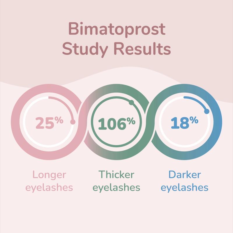 Infographic Showing Bimatoprost Study Results - 25% Longer Eyelashes, 106% Thicker Eyelashes, 18% Darker Eyelashes