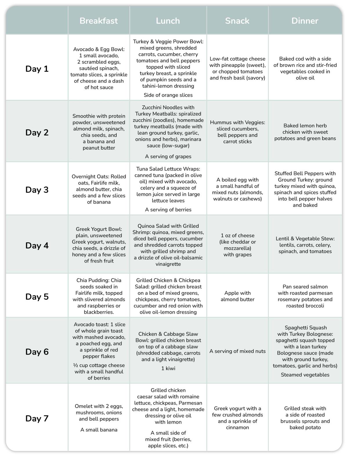 Table outlining the seven-day tirzepatide diet plan for weight loss.