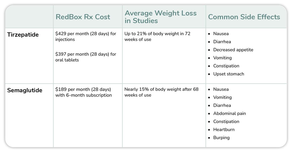 Chart Comparting Cost, Average Weight Loss, and Side Effects of Tirzepatide and Semaglutide