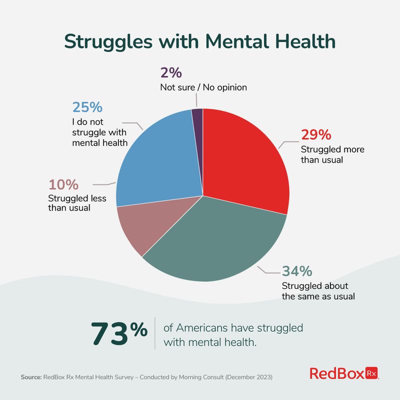 Pie Chart Showing Percentage of Respondents Who Struggle with Mental Health