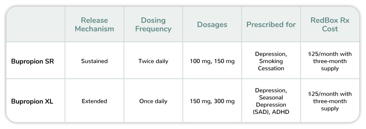 Chart outlining the differences between bupropion SR and bupropion XL.