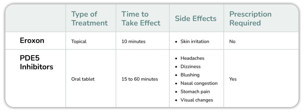 Chart comparing Eroxon and PDE5 Inhibitors