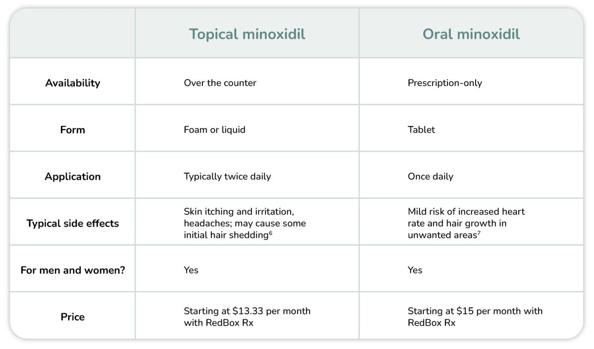 Chart comparing topical and oral minoxidil