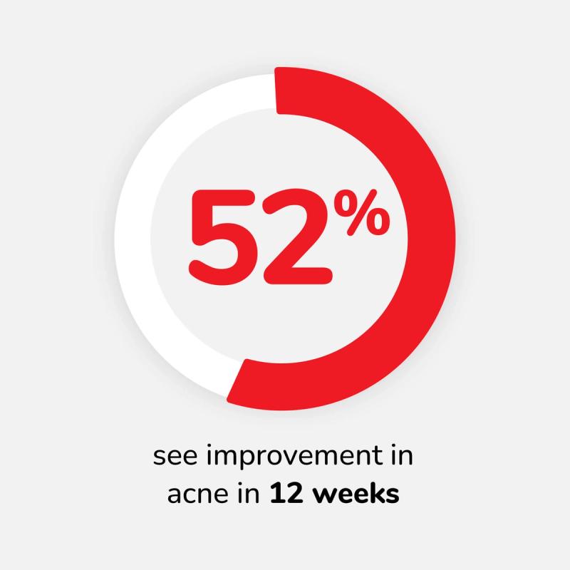 Tretinoin Chart: 52% See Improvement in Acne in 12 weeks