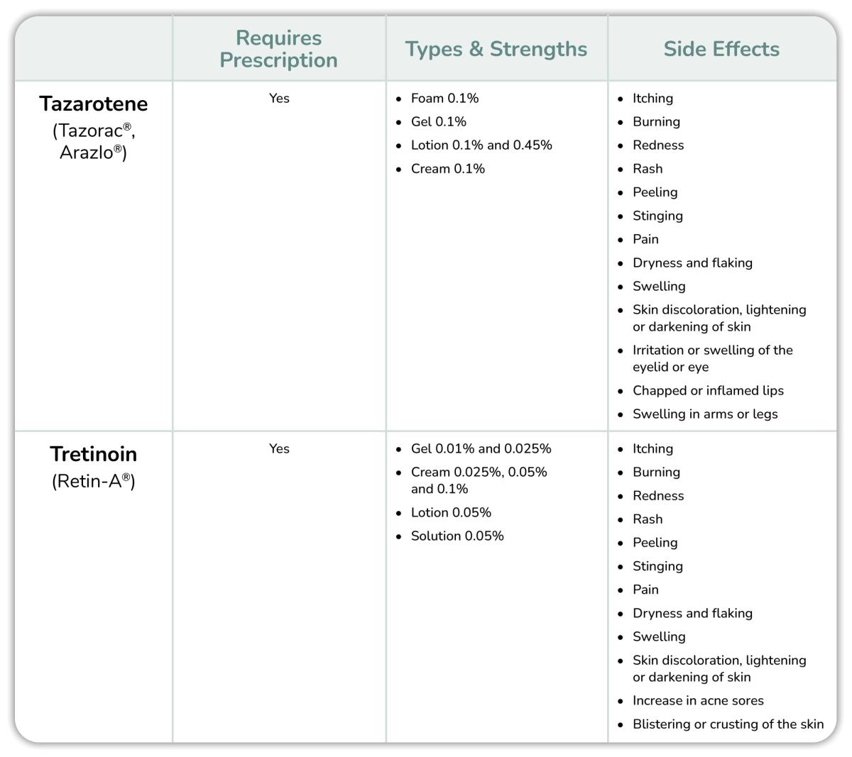 Tazarotene vs. Tretinoin Comparison Chart