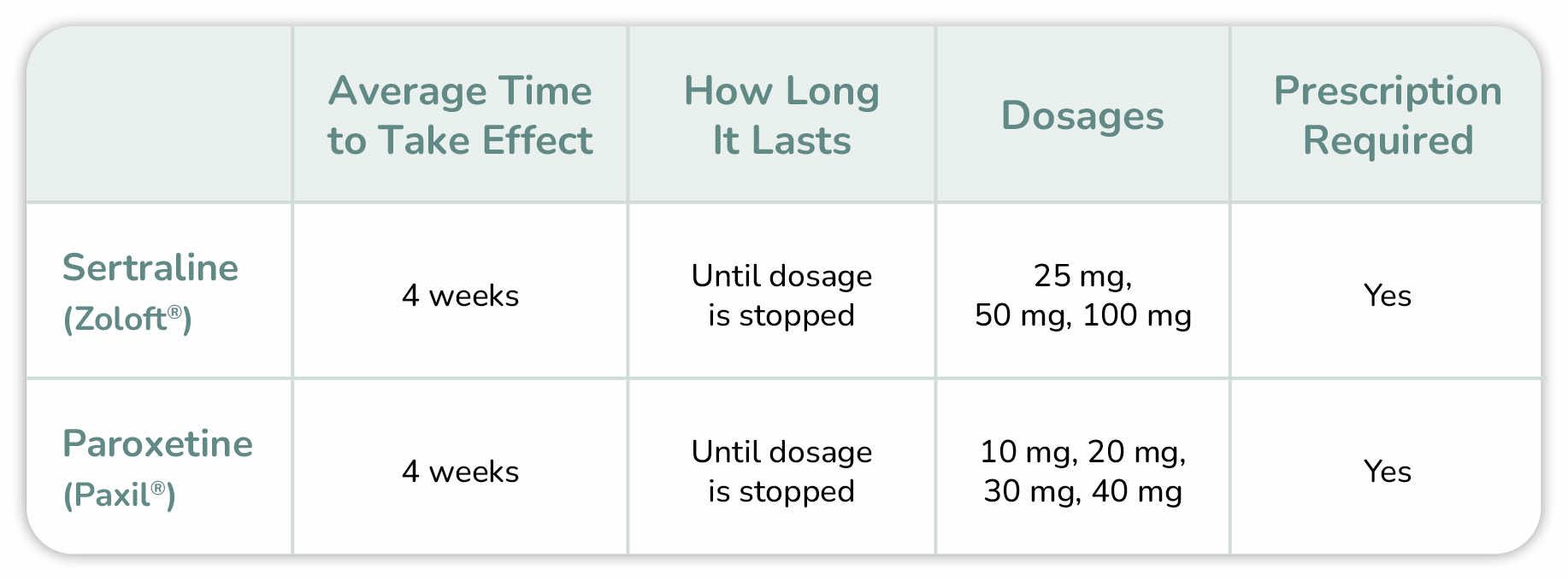 SSRIs for Premature Ejaculation Sertraline vs. Paroxetine RedBox Rx