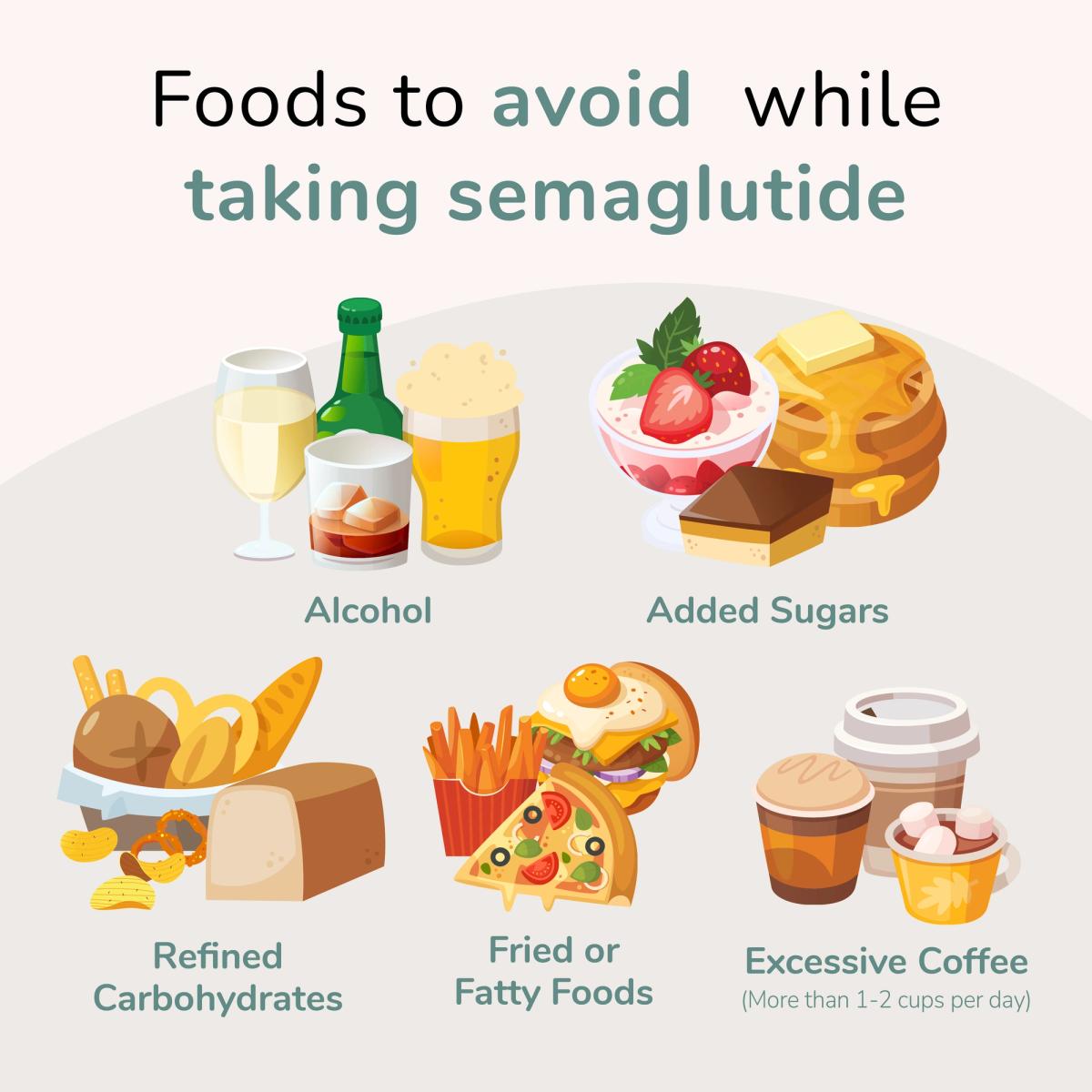 Illustrations of foods to avoid while taking semaglutide - alcohol, added sugars, refined carbohydrates, fried or fatty foods, and coffee.