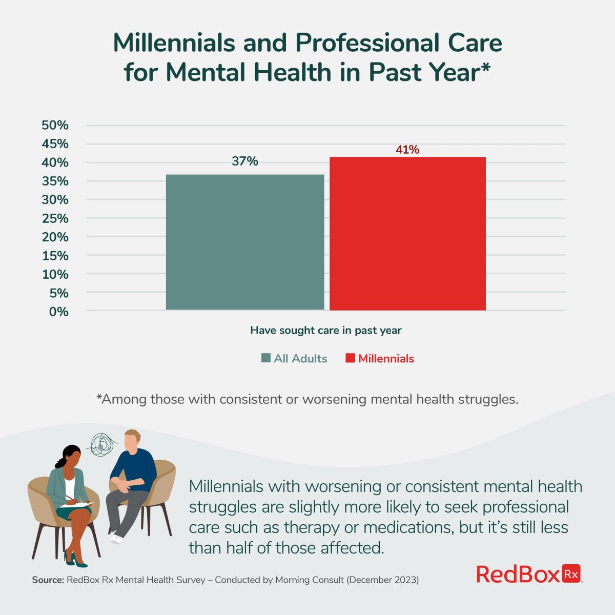 Millennials and Professional Care for Mental Health in the Past Year