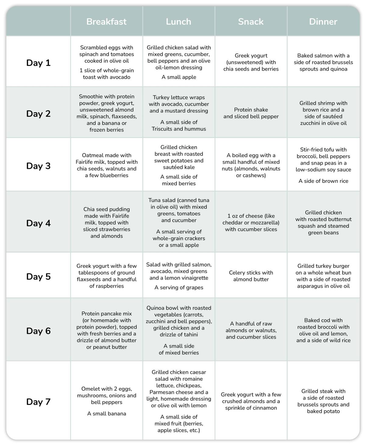 Table outlining the seven-day semaglutide diet plan for weight loss.