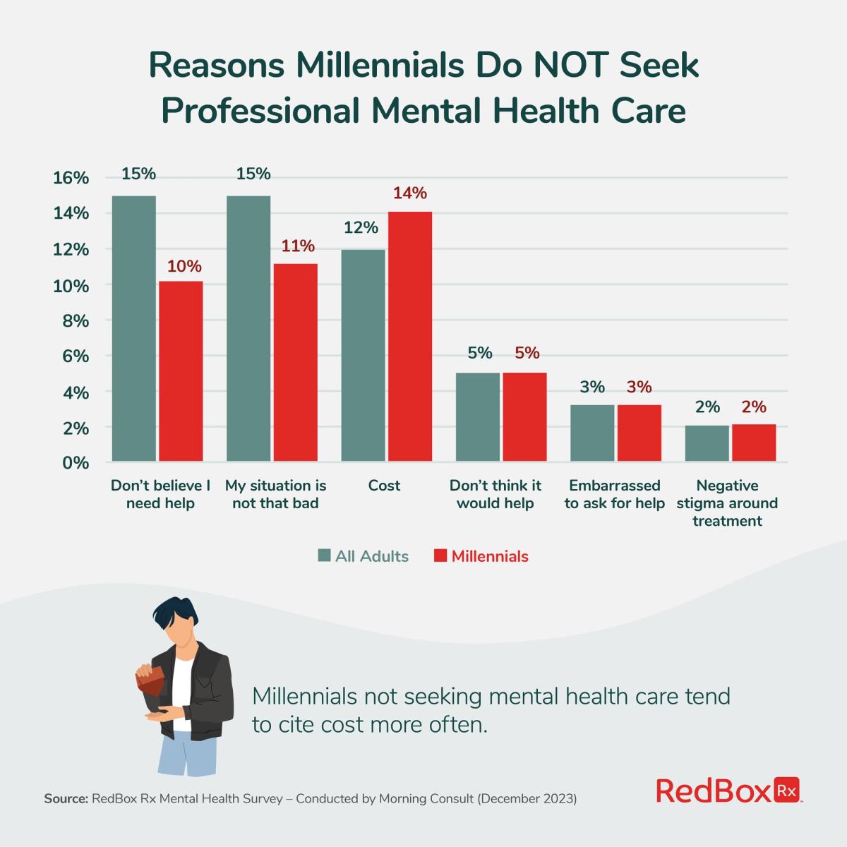 Reasons Millennials Do NOT Seek Professional Mental Health Care