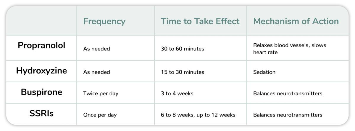 Chart comparing propranolol, hydroxyzine, busprione, and SSRIs.