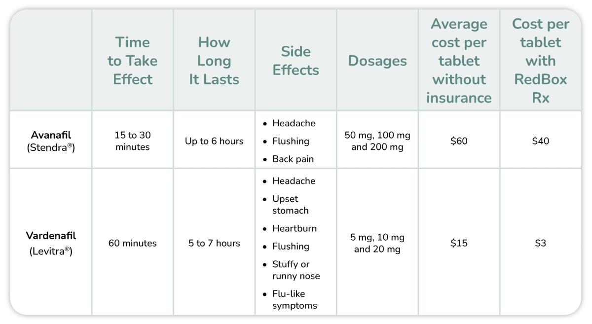 Chart comparing Avanafil and Vardenafil