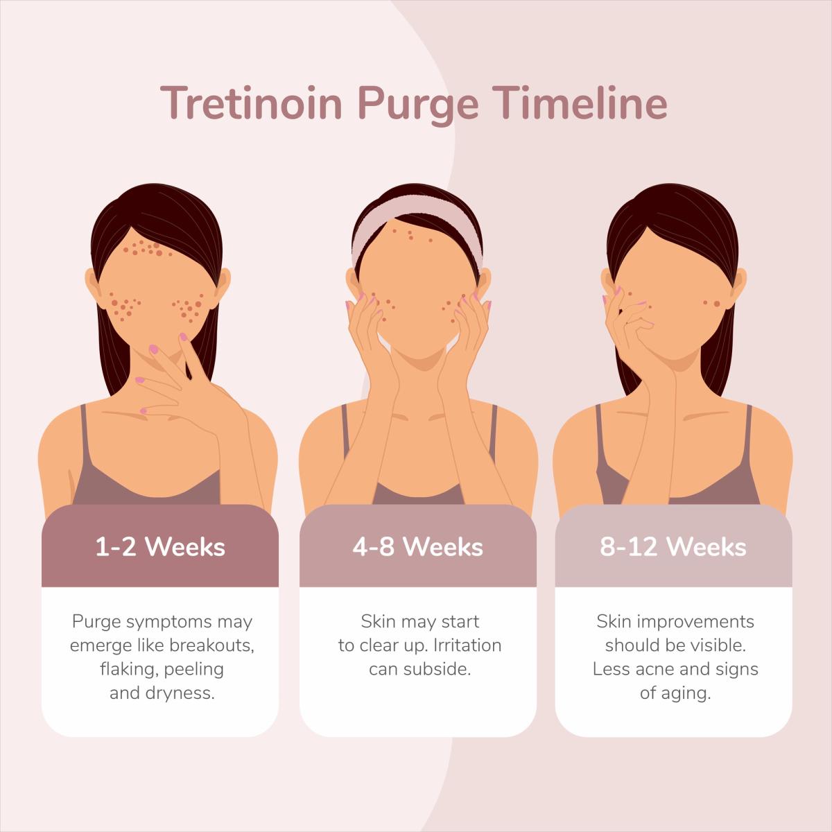 Illustration of A Tretinoin Purge Timeline. In 1-2 Weeks, Purge Symptoms May Emerge like Breakouts, Flaking, Peeling and Dryness. In 4-8 Weeks, Skin May Start to Clear Up. Irritation Can Subside. In 8-12 Weeks, Skin Improvements Should Be Visible. Less Acne and Signs of Aging.