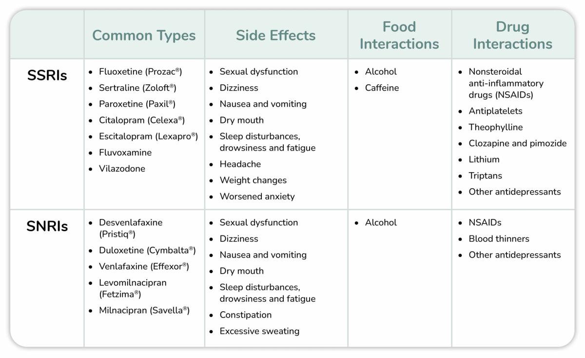 Illustration of SSRIs vs. SNRIs Comparison Chart