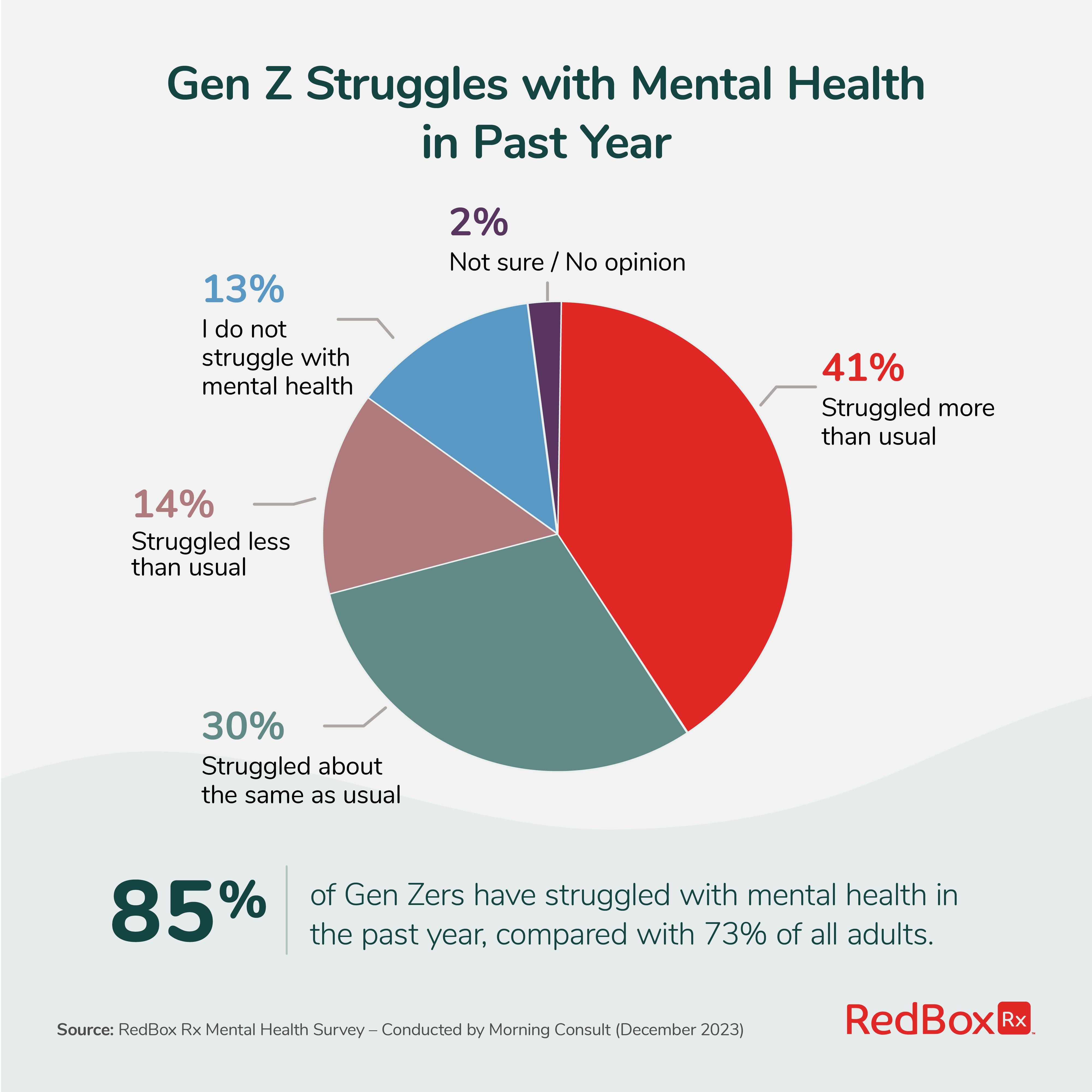 2024 Mental Health Infographics Gen Z Millennials More RedBox Rx