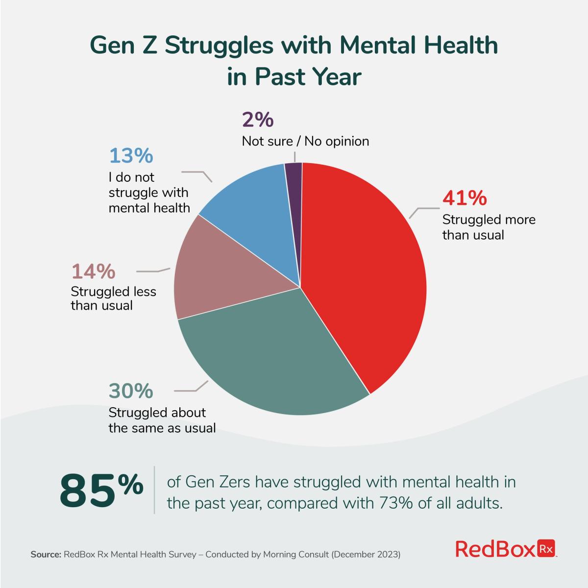 85% of Gen Zers Have Struggled with Mental Health in the Past Year, Compared with 73% of All Adults.